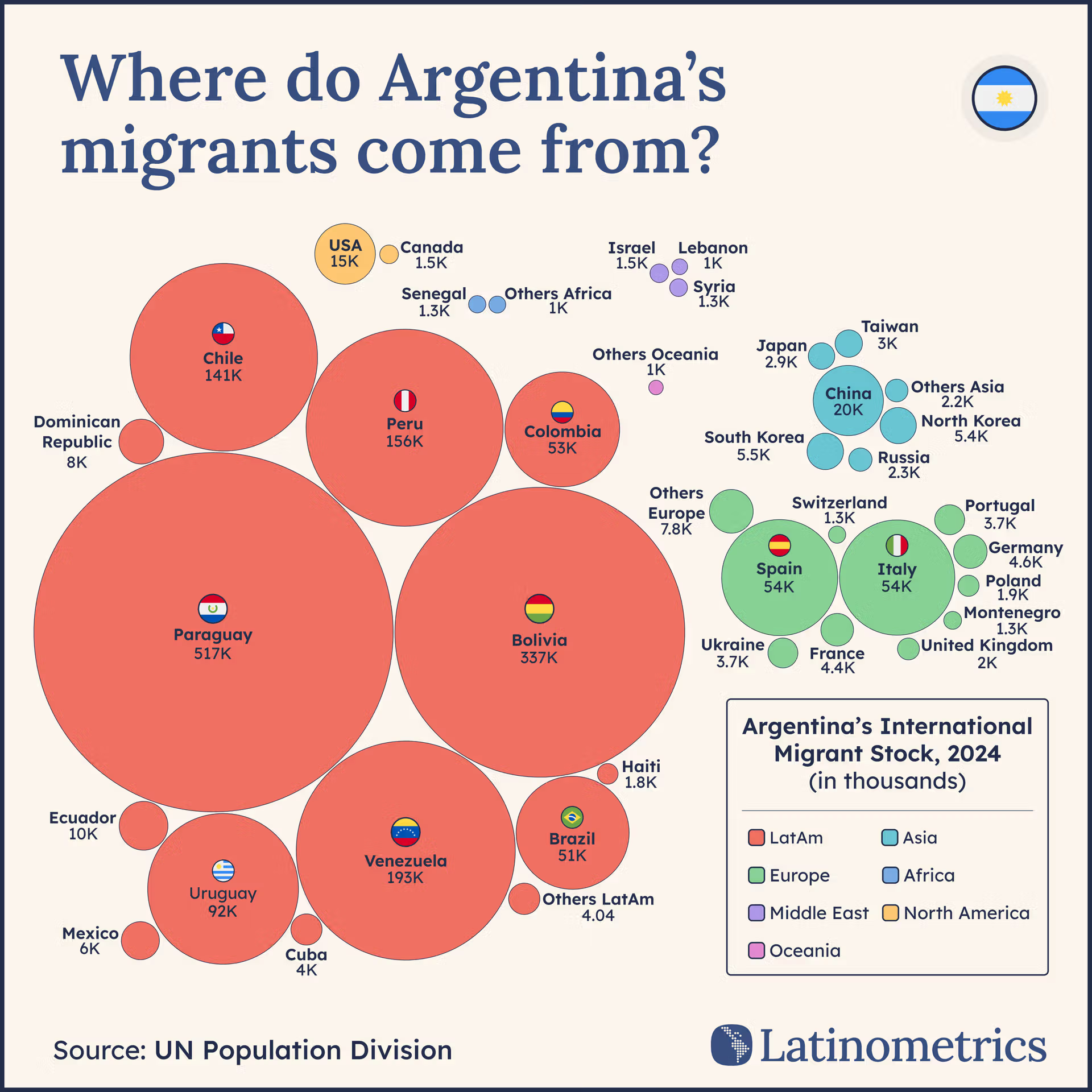 Stacked area chart showing Argentina's migrant population growth since 2000 and diversification, with increases from Venezuela and Colombia | Sources: Latinometrics
