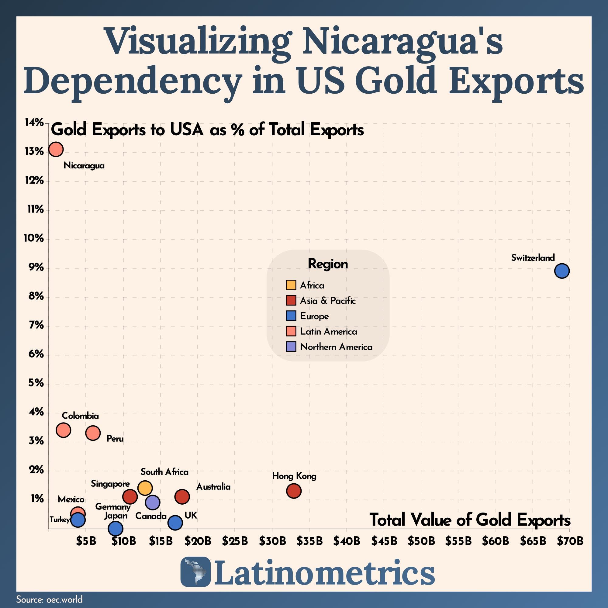 Visualizing Nicaragua's Dependency in US Gold Export