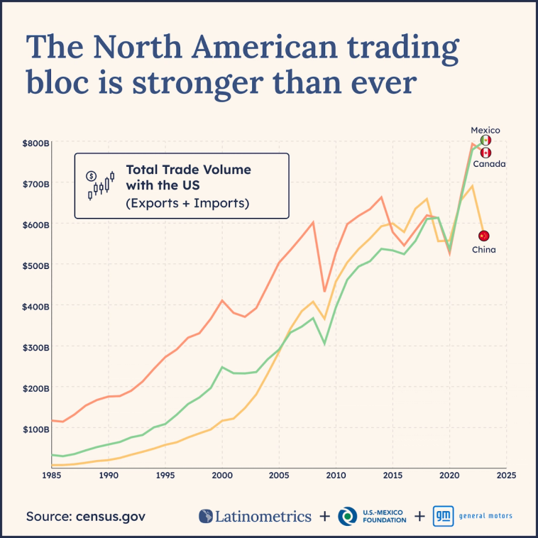Line graph comparing total trade volume with the US for Mexico, Canada, and China, showing Mexico's trade volume has surpassed Canada's and China's | Sources: census.gov, Latinometrics