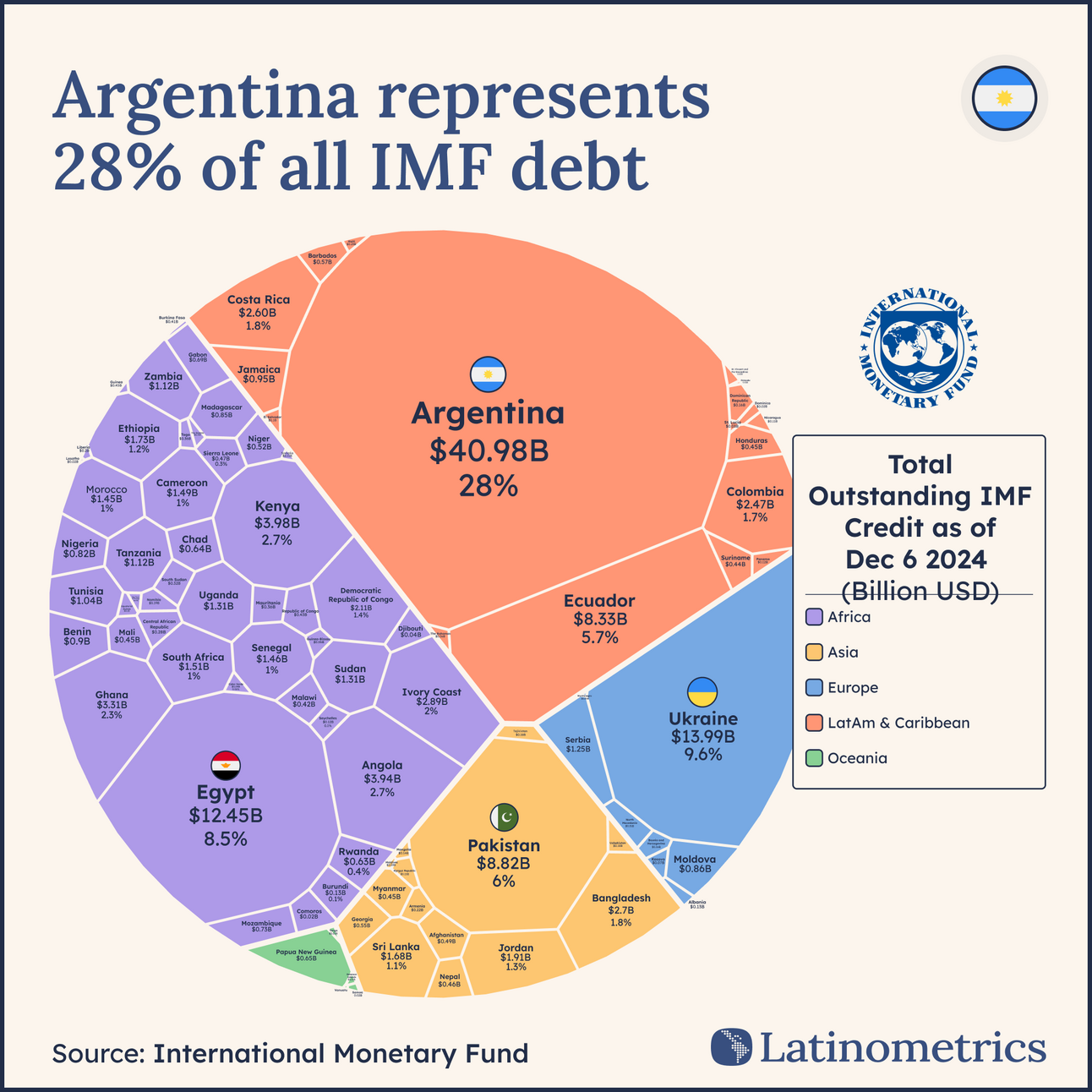 🇦🇷 $41B in Debt