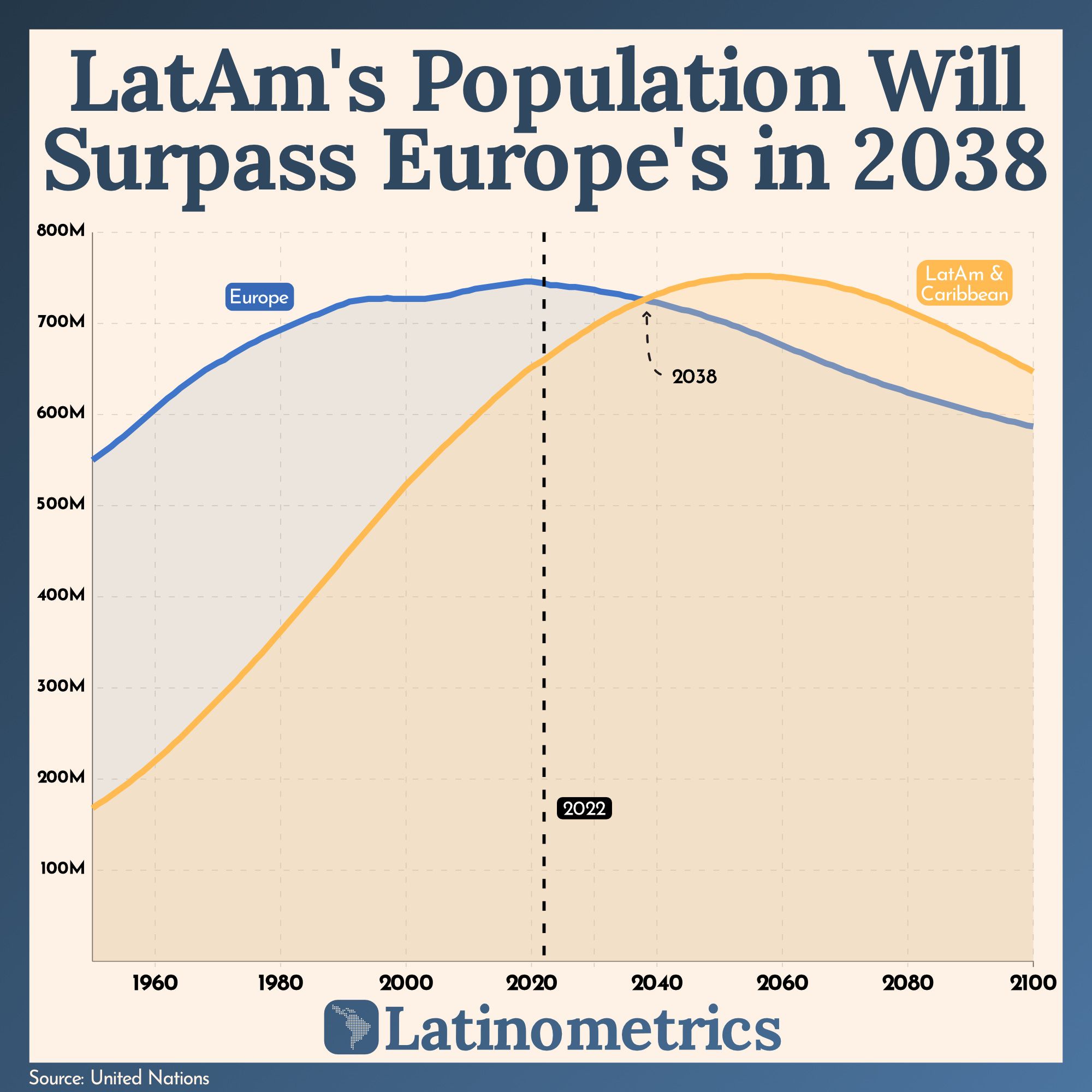 LatAm's Population Will Surpass Europe's in 2038