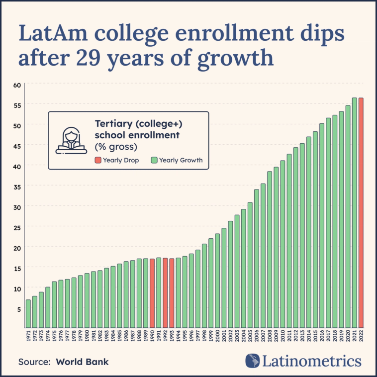 Bar chart of tertiary school enrollment in Latin America, showing a dip after 29 years of growth | Sources: World Bank, Latinometrics