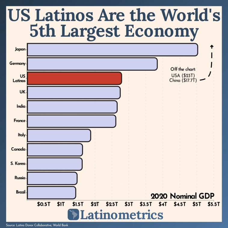 Bar chart comparing countries by nominal GDP, showing US Latinos would be the 5th largest economy globally | Sources: Latino Donor Collaborative, World Bank, Latinometrics