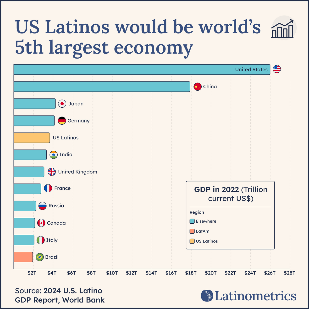 🇺🇸 Latino GDP