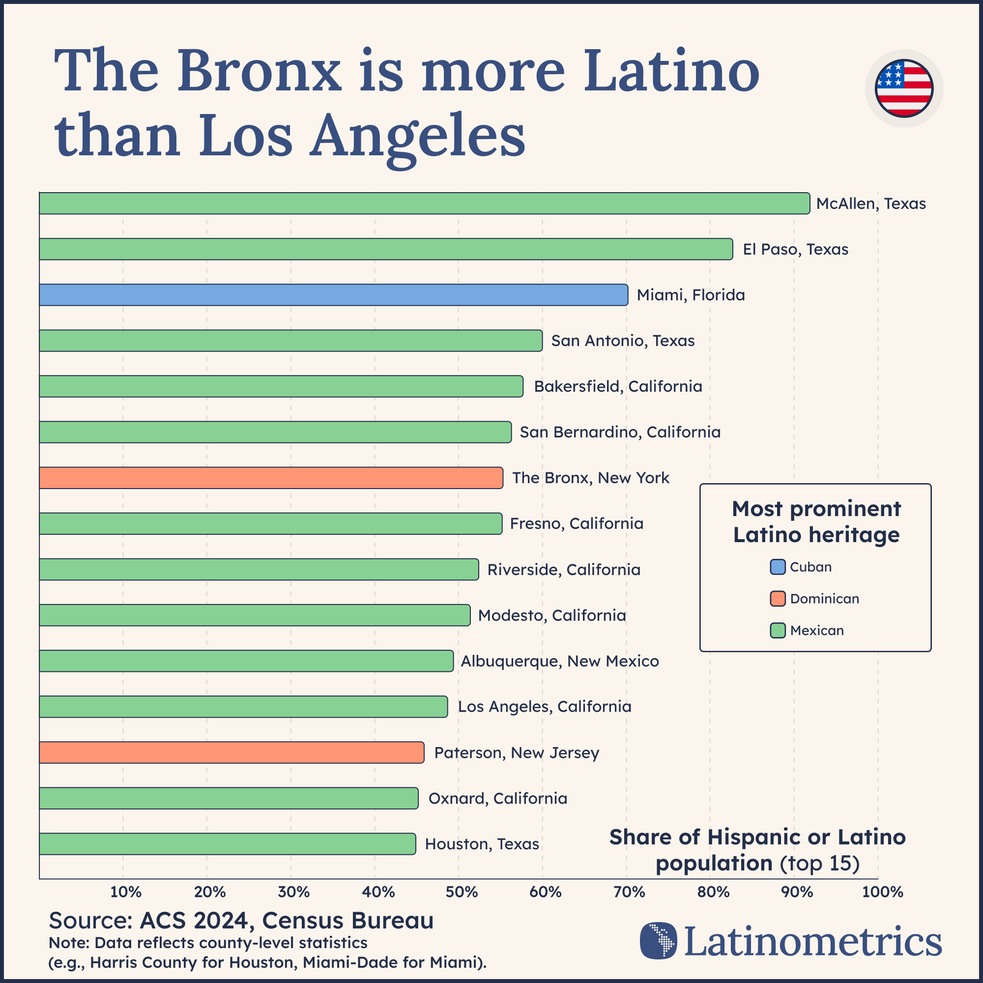 Horizontal bar chart comparing the share of Hispanic or Latino population in top U.S. cities, revealing diverse dominant heritage groups beyond Mexican | Sources: Latinometrics