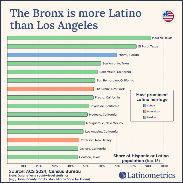 Horizontal bar chart comparing the share of Hispanic or Latino population in top U.S. cities, revealing diverse dominant heritage groups beyond Mexican | Sources: Latinometrics