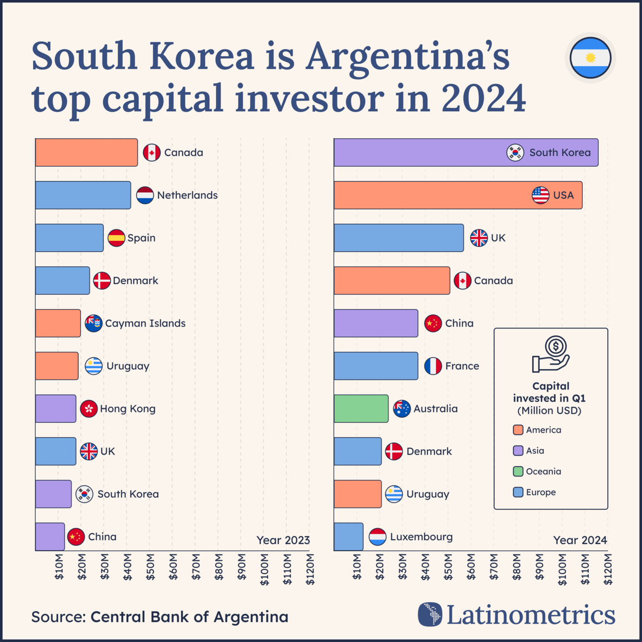 Multi-panel bar chart comparing capital invested in Argentina by country, showing South Korea as the top investor in 2024 | Sources: Central Bank of Argentina, Latinometrics