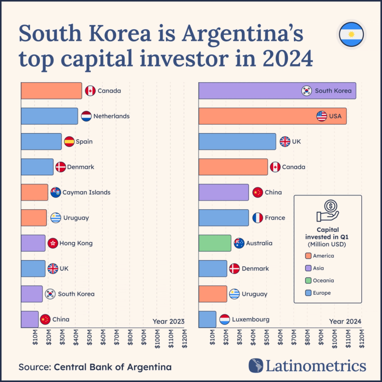 Multi-panel bar chart comparing capital invested in Argentina by country, showing South Korea as the top investor in 2024 | Sources: Central Bank of Argentina, Latinometrics