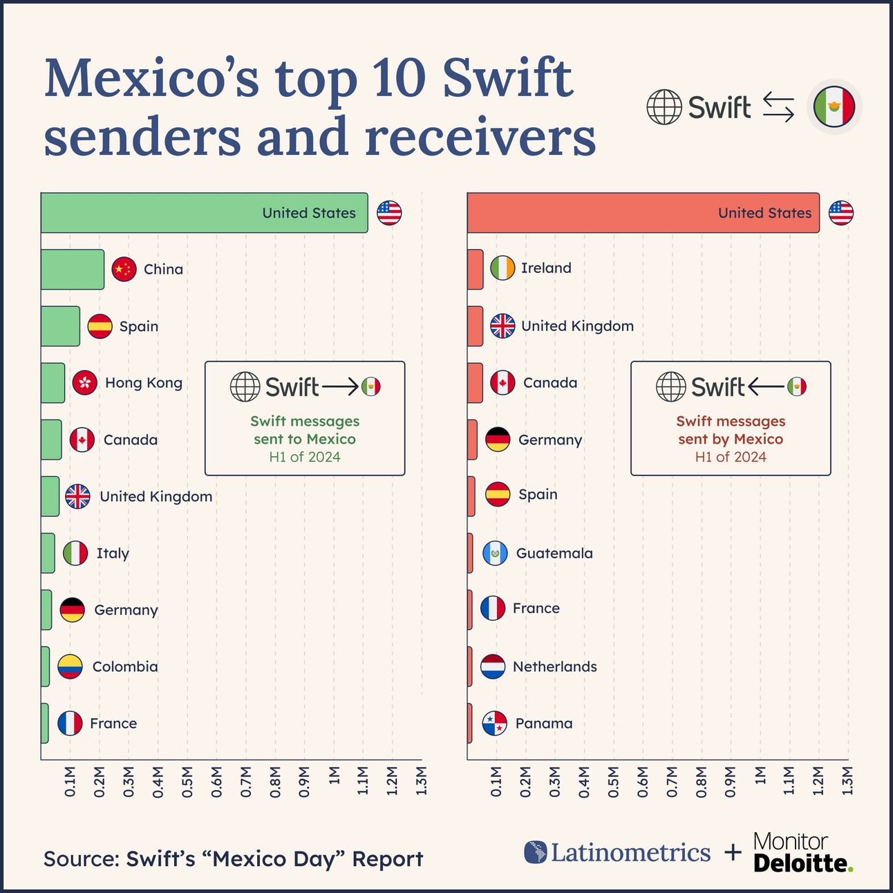 Two-panel bar chart comparing Mexico's top 10 Swift senders and receivers, showing the United States as the primary partner for both | Sources: Swift's "Mexico Day" Report, Latinometrics