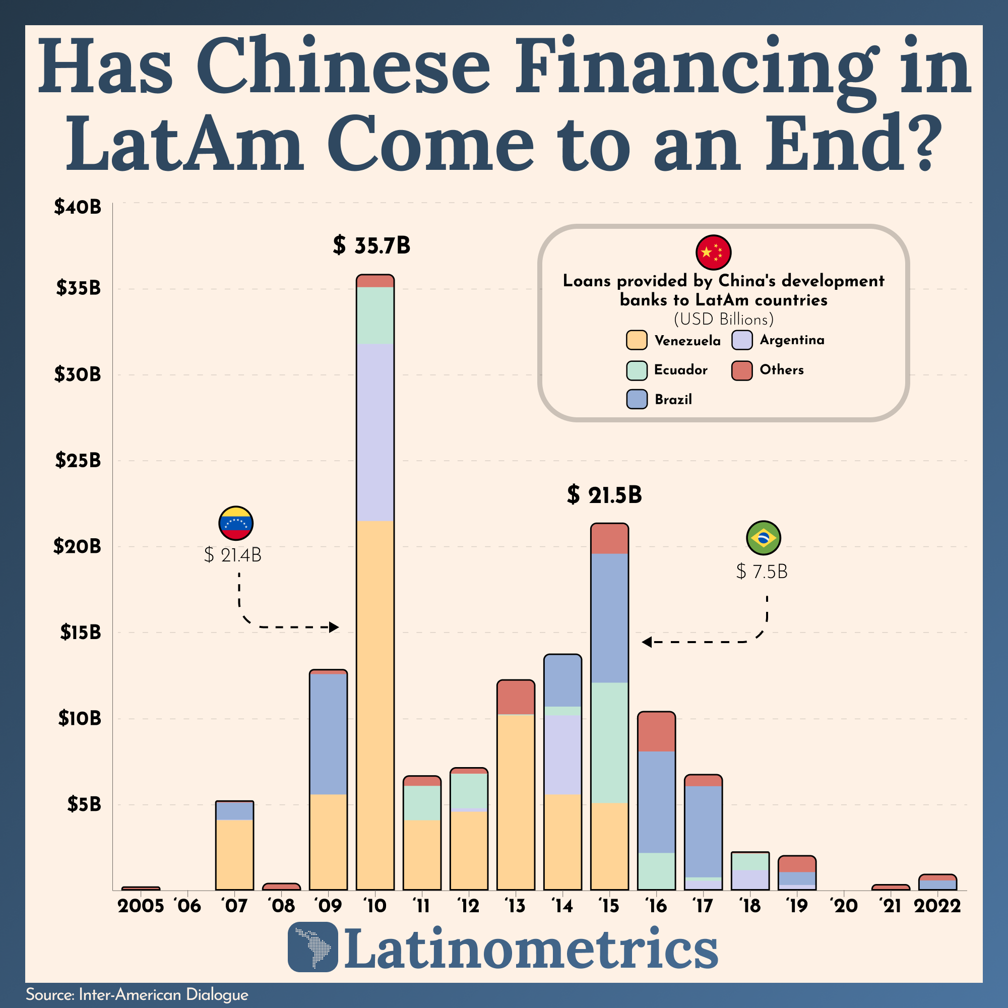 Stacked bar chart showing loans provided by China's development banks to LatAm countries, indicating a significant decline in recent years | Sources: Inter-American Dialogue, Latinometrics