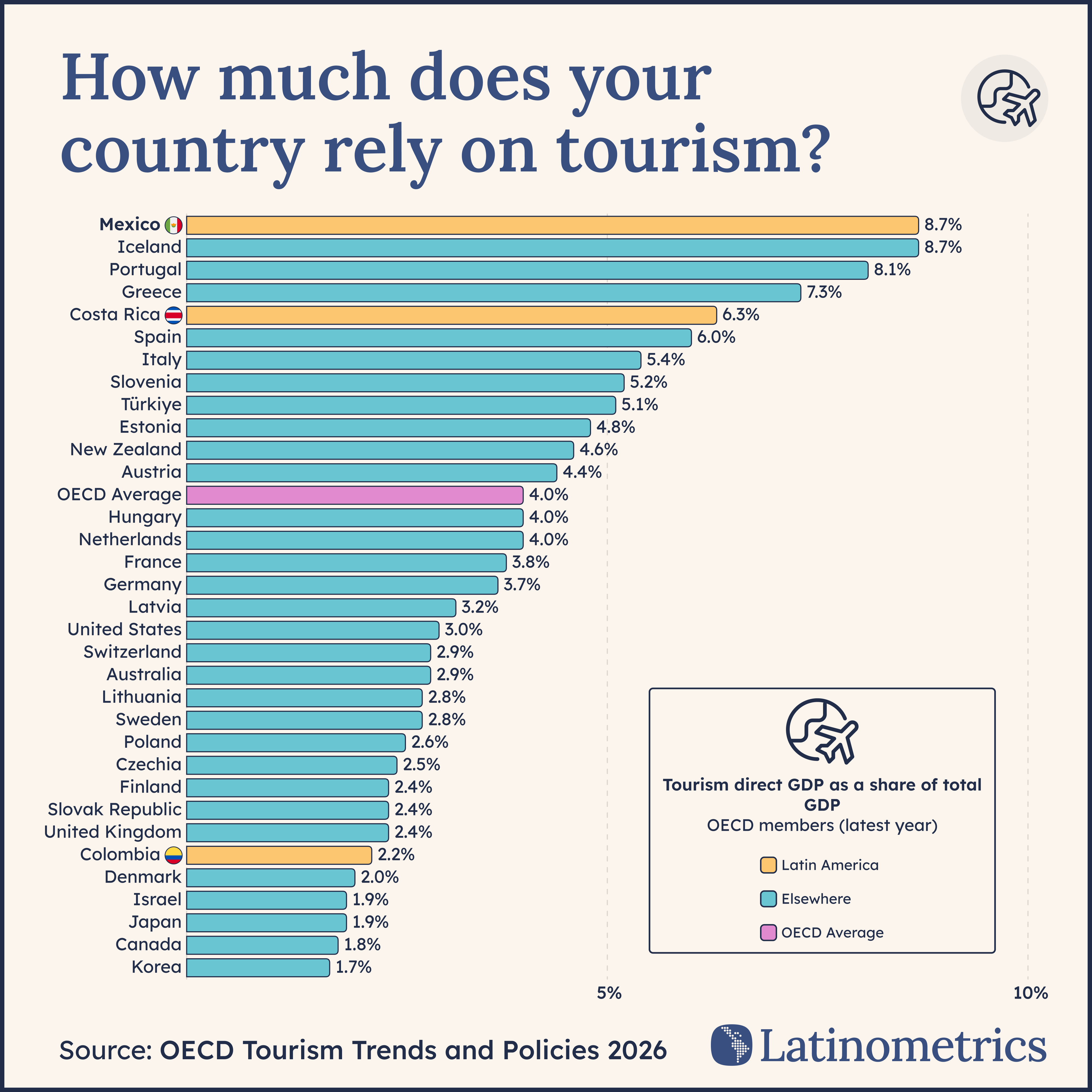 Which countries depend most on tourism?