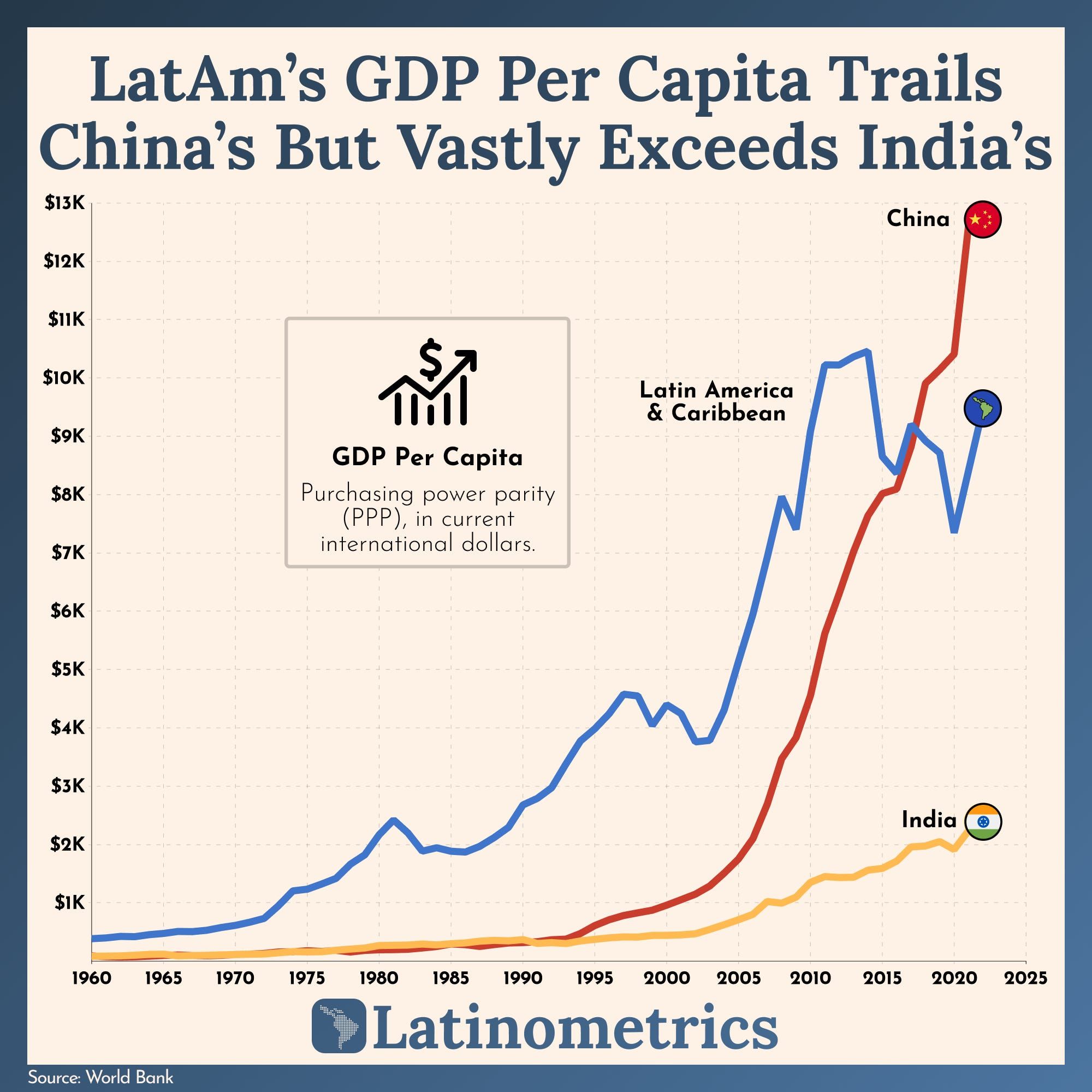 LatAm's GDP Per Capita Trails China's But Vastly Exceeds India's