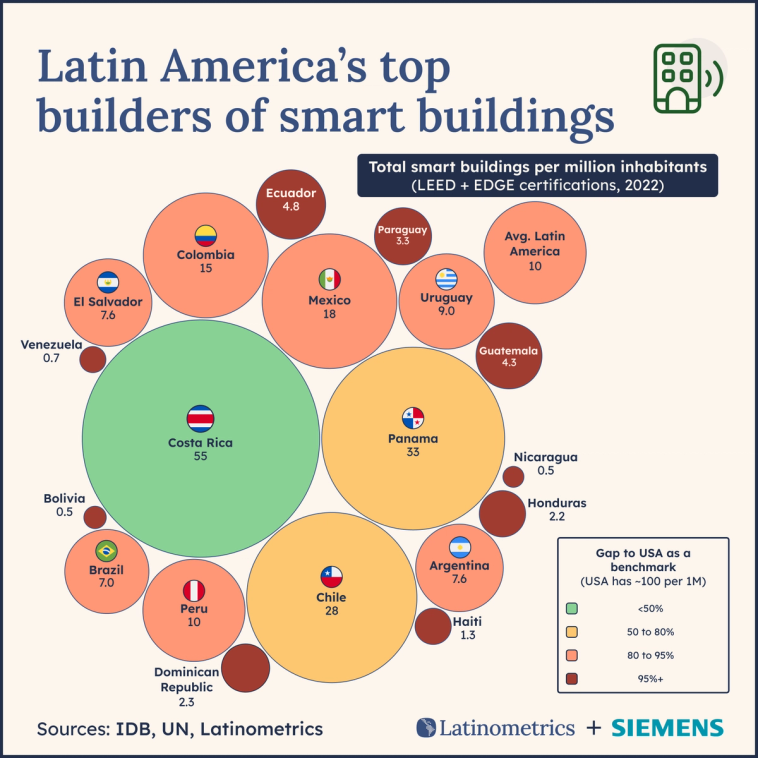 Bubble chart comparing smart buildings per million inhabitants, revealing Latin America significantly lags the USA benchmark, despite some countries leading | Sources: IDB, UN, Latinometrics