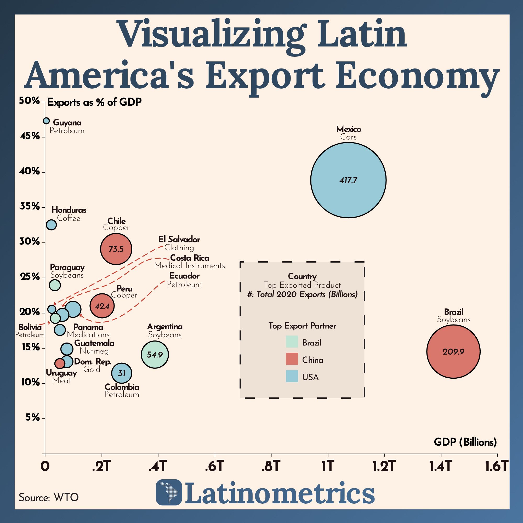 Visualizing Latin America's Export Economy