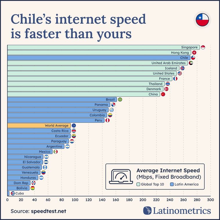 Horizontal bar chart comparing global internet speeds, showing Chile ranks among the world's fastest | Sources: Speedtest.net, Latinometrics