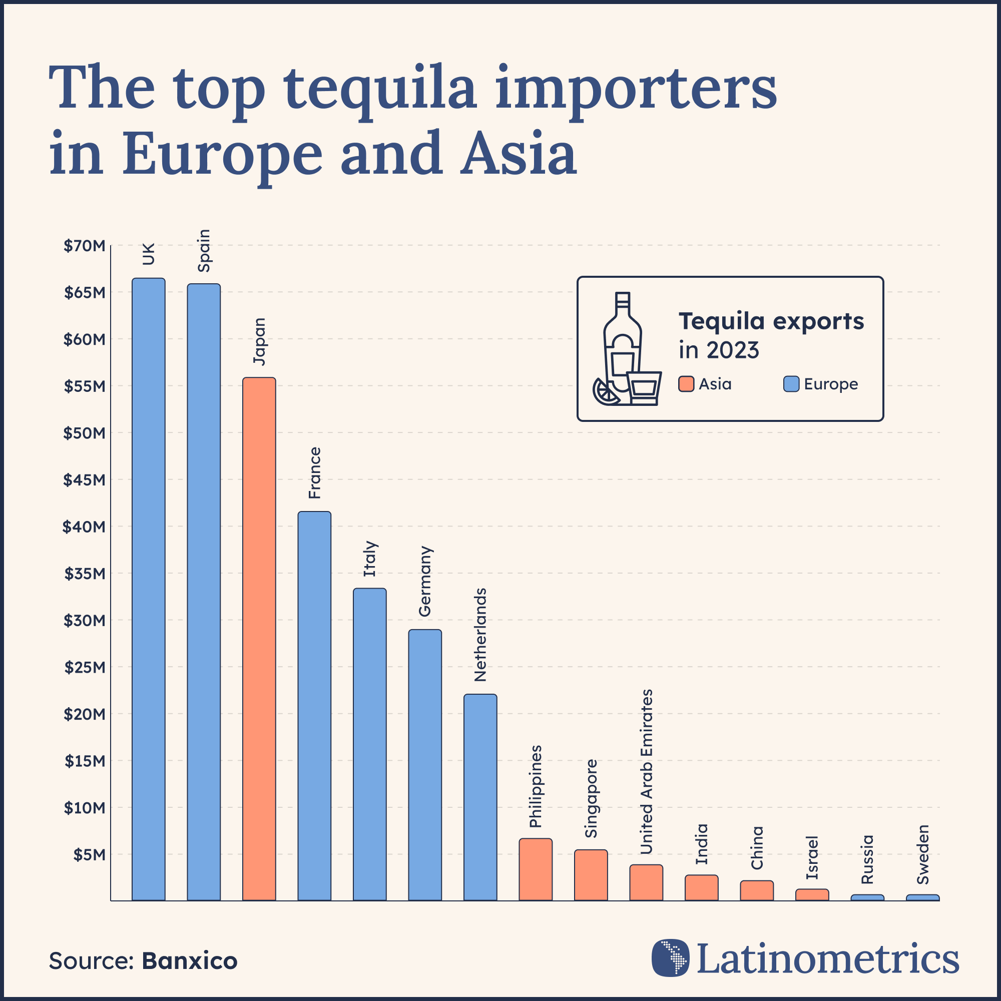 Bar chart comparing top tequila importers in Europe and Asia, showing Japan is the top importer in Asia | Sources: Banxico, Latinometrics