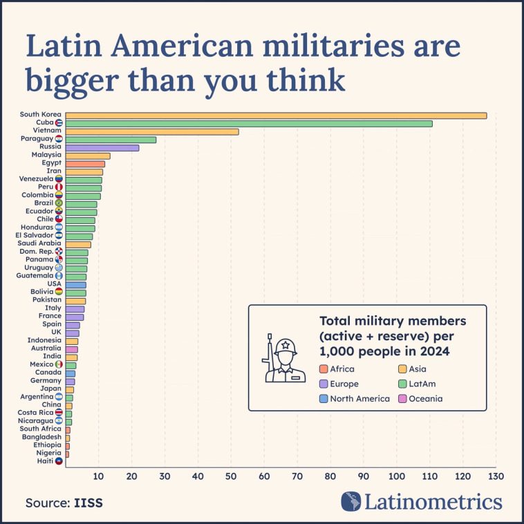 Horizontal bar chart comparing total military members per 1,000 people across various countries, highlighting that Latin American militaries are larger than often perceived | Sources: IISS, Latinometrics