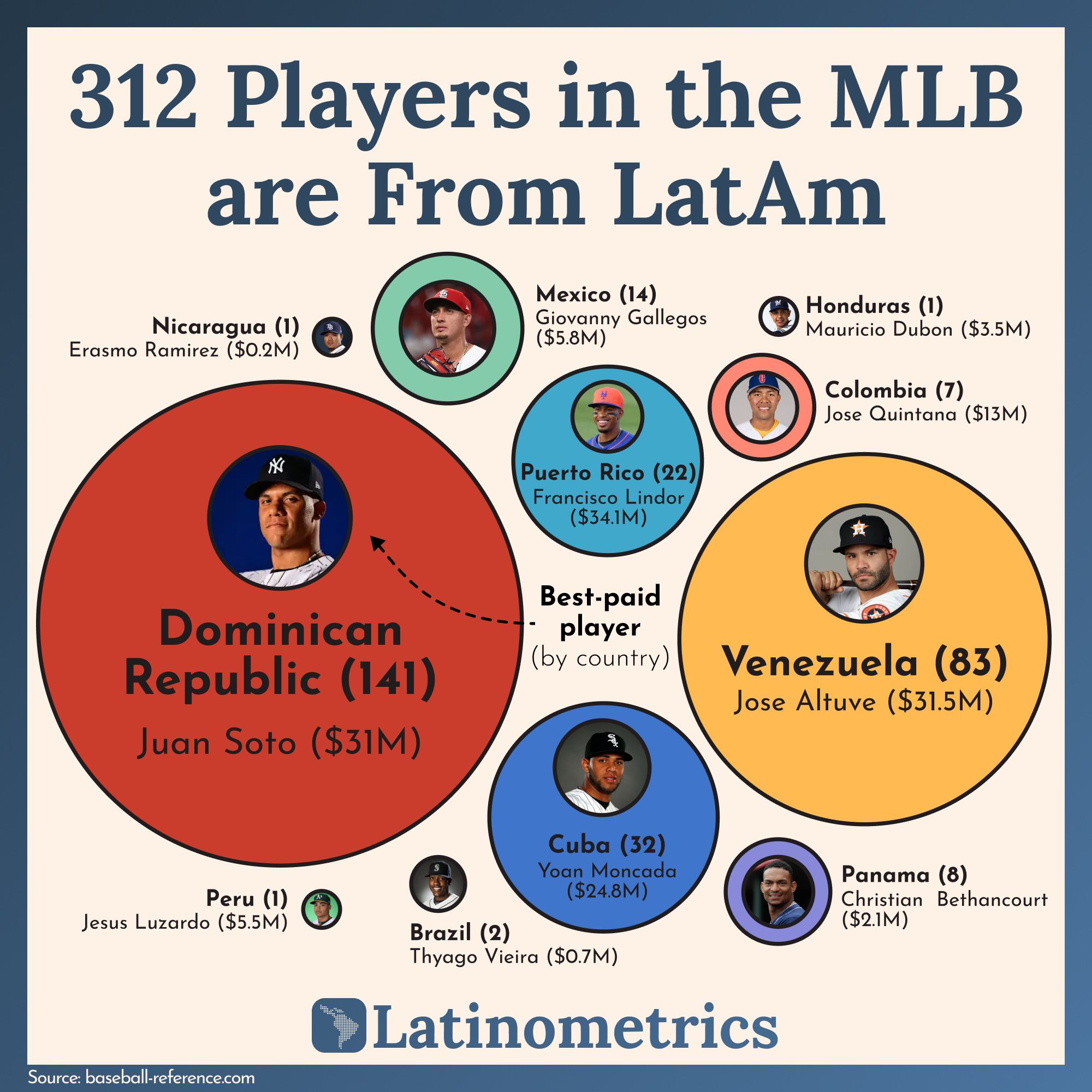 📊 MLB Players