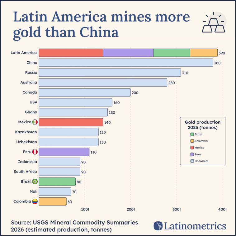 Horizontal bar chart showing 2025 gold production in tonnes. Latin America leads at 390 tonnes (Mexico 140, Peru 110, Brazil 80, Colombia 60), narrowly ahead of China at 380, followed by Russia (310), Australia (280), Canada (200), and USA (160).