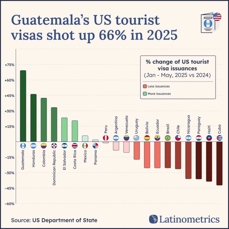 Bar chart showing the percentage change of US tourist visa issuances to various Latin American countries, with Guatemala experiencing the largest increase | Sources: US Department of State, Latinometrics