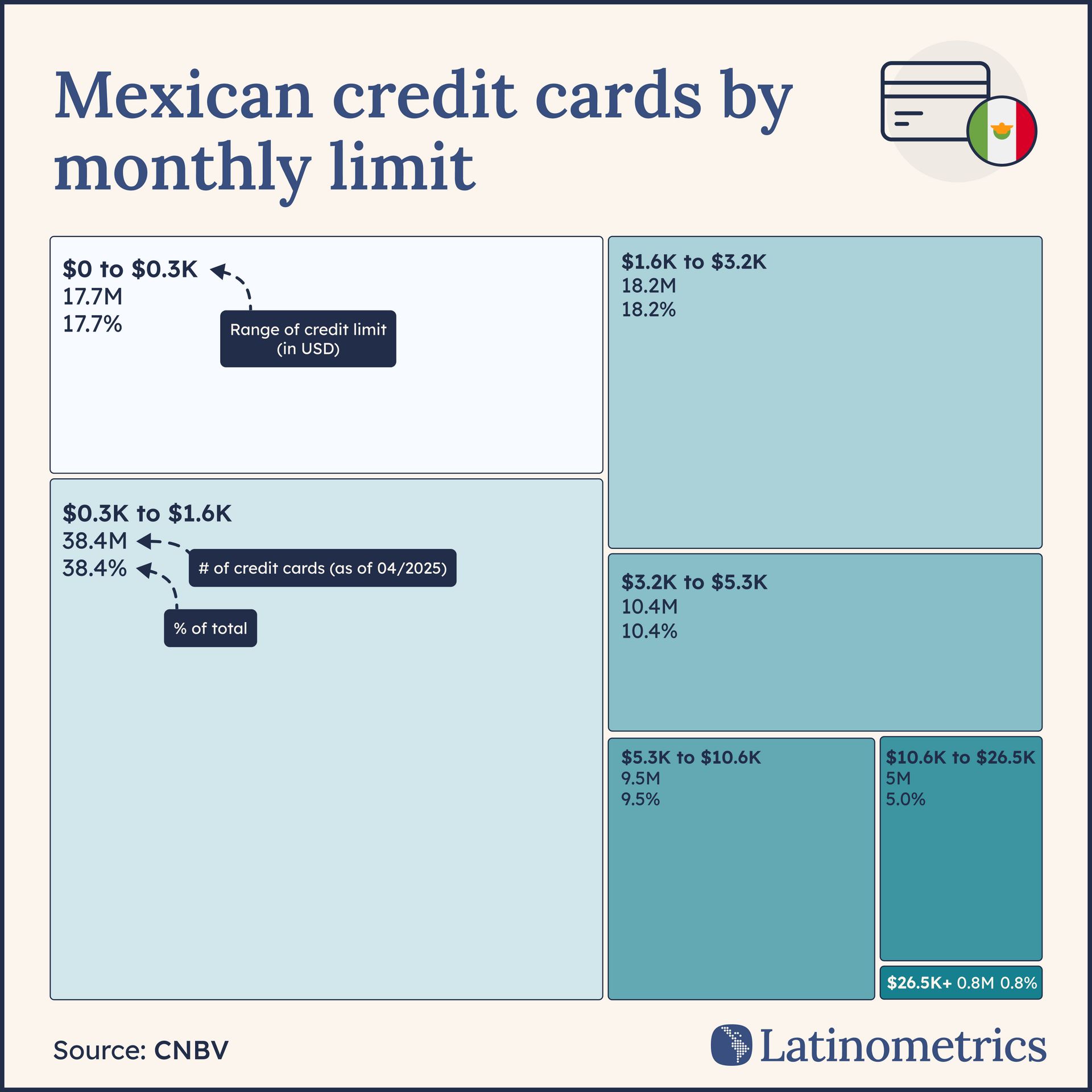 Treemap showing Mexican credit cards by monthly limit, indicating over half have a limit below $1600 | Sources: CNBV, Latinometrics