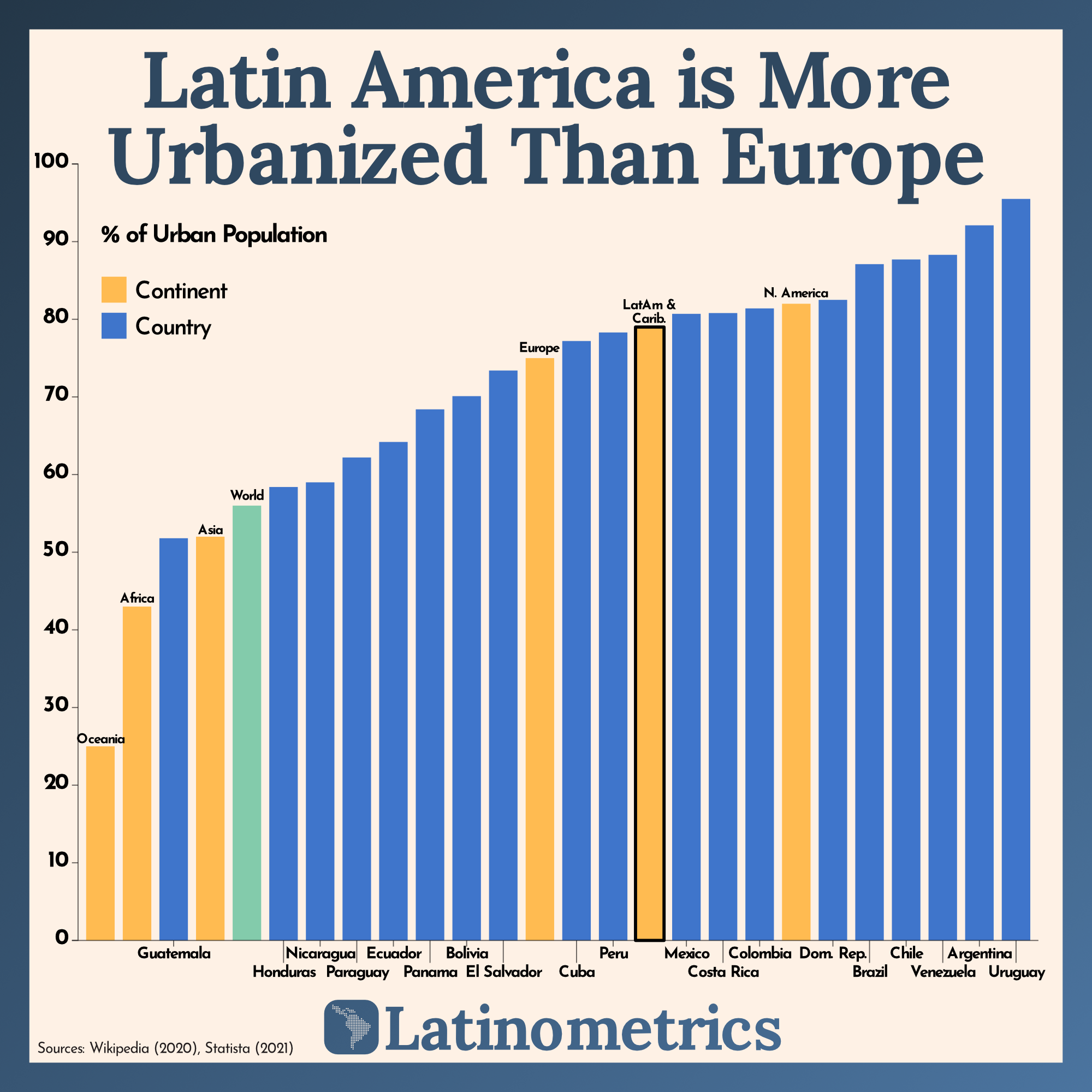 Latin America is More Urbanized Than Europe