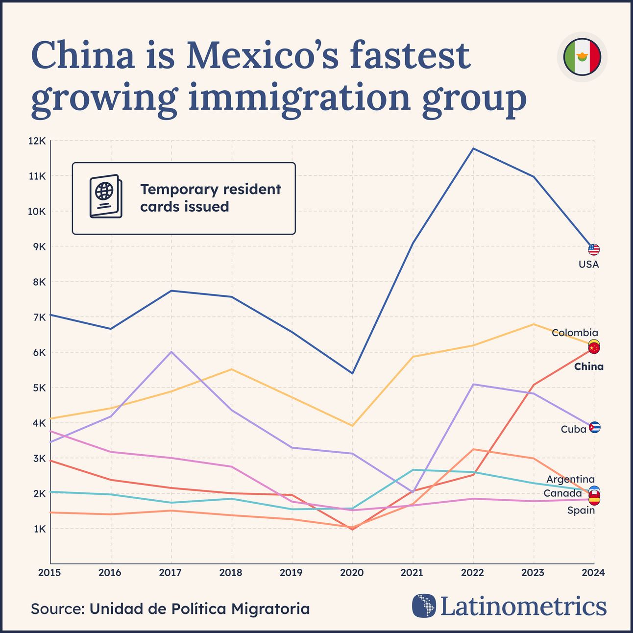 Line graph showing temporary resident cards issued in Mexico by country of origin, highlighting China as Mexico's fastest-growing immigration group | Sources: Unidad de Política Migratoria, Latinometrics