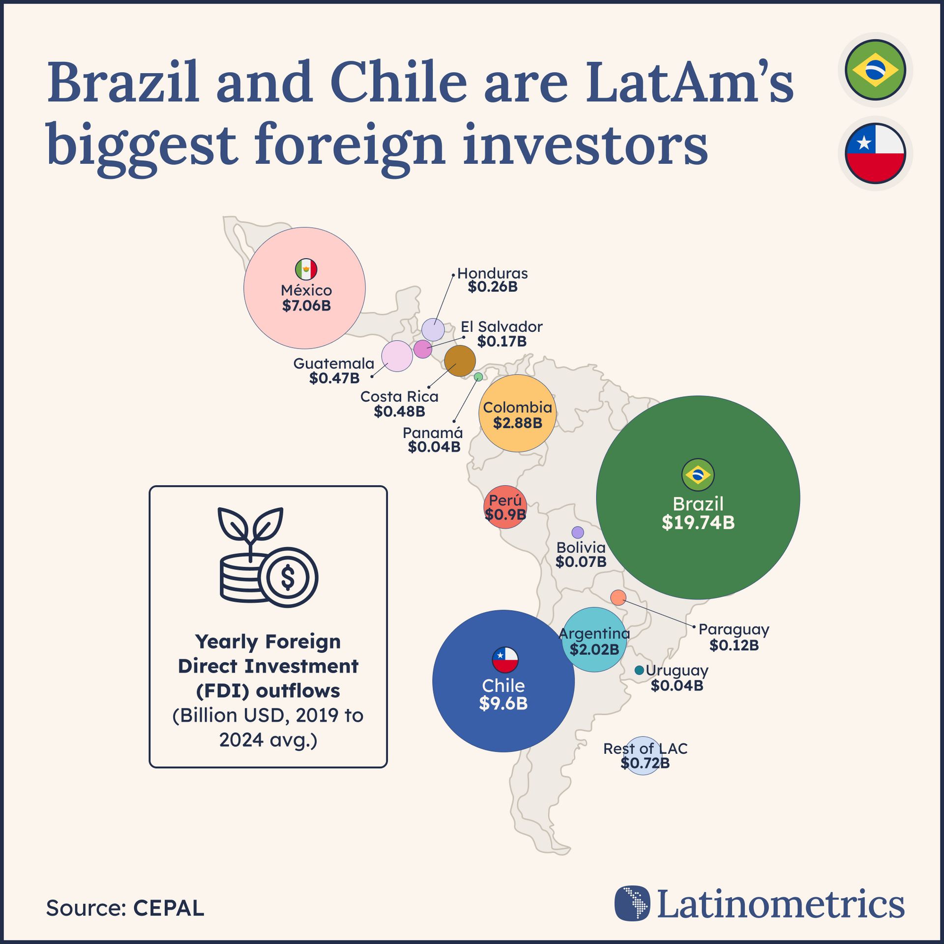 Bubble chart comparing yearly Foreign Direct Investment outflows across Latin American countries, showing Brazil and Chile as the largest investors | Sources: CEPAL, Latinometrics