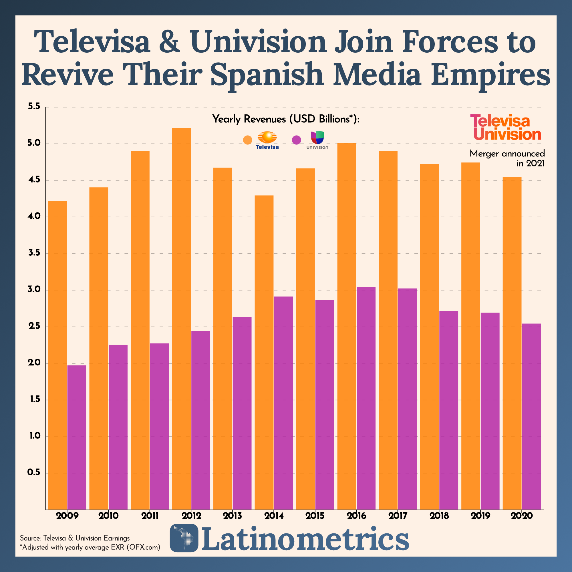 Televisa & Univision Join Forces to Revive Their Spanish Media Empires