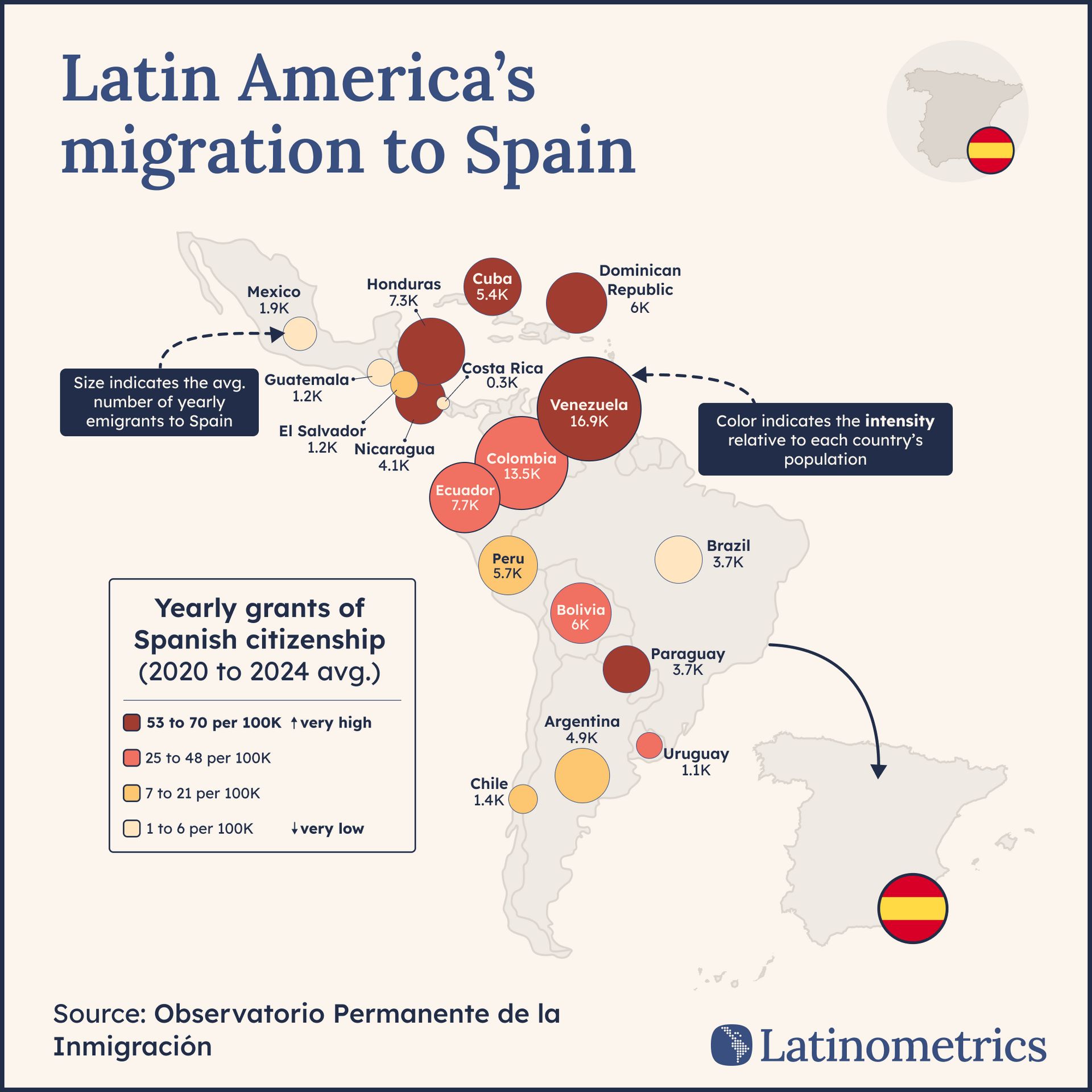 Bubble map comparing Latin American migration to Spain, showing Venezuela and Colombia send the most emigrants | Sources: Observatorio Permanente de la Inmigración, Latinometrics