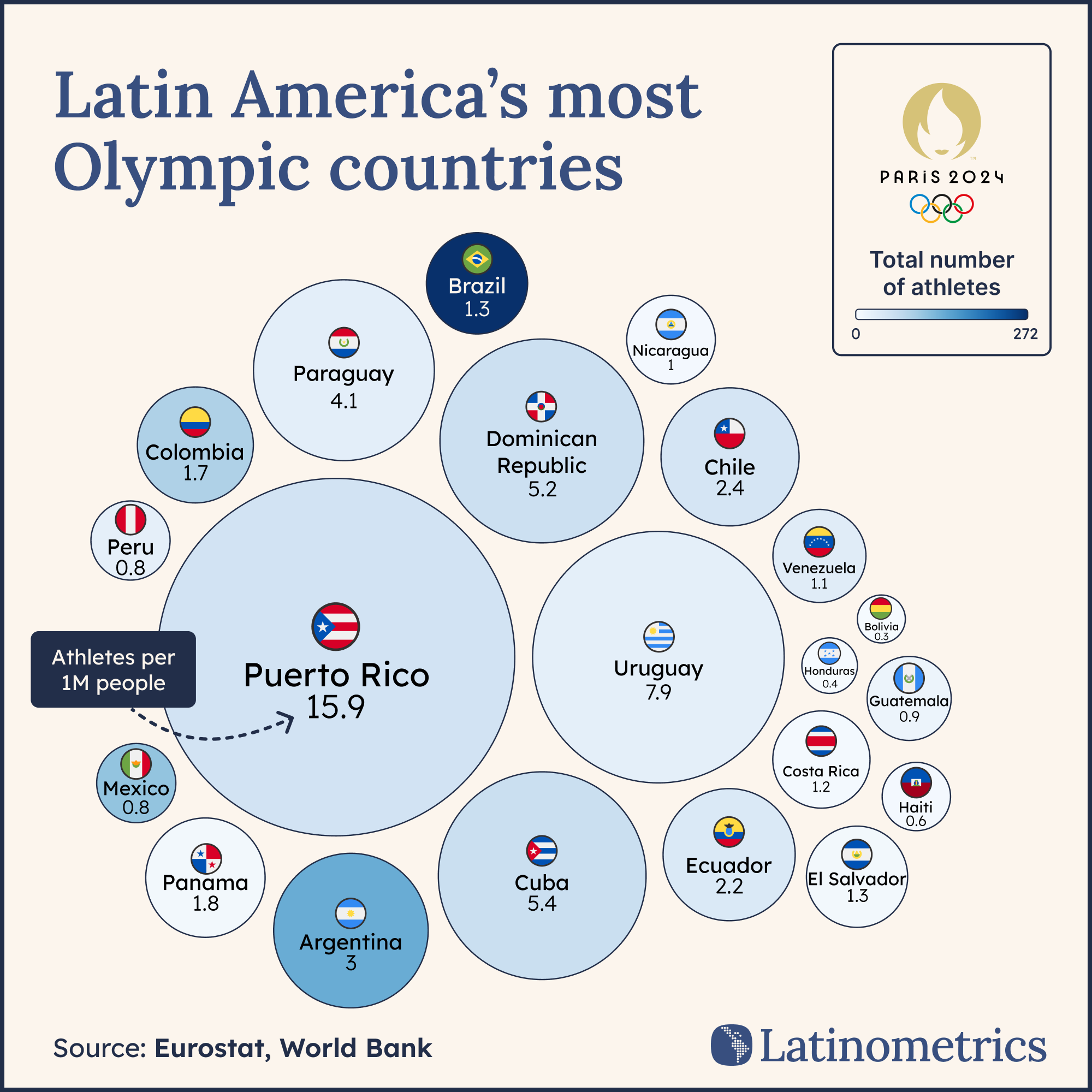 📊 Olympics
