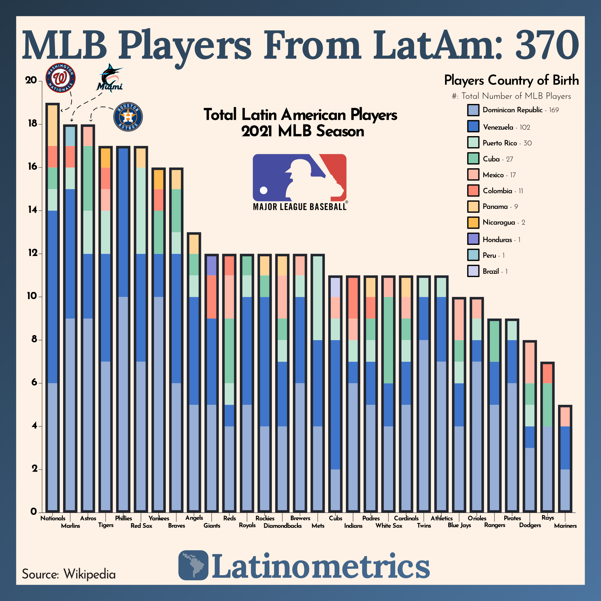 MLB Players From LatAm: 370