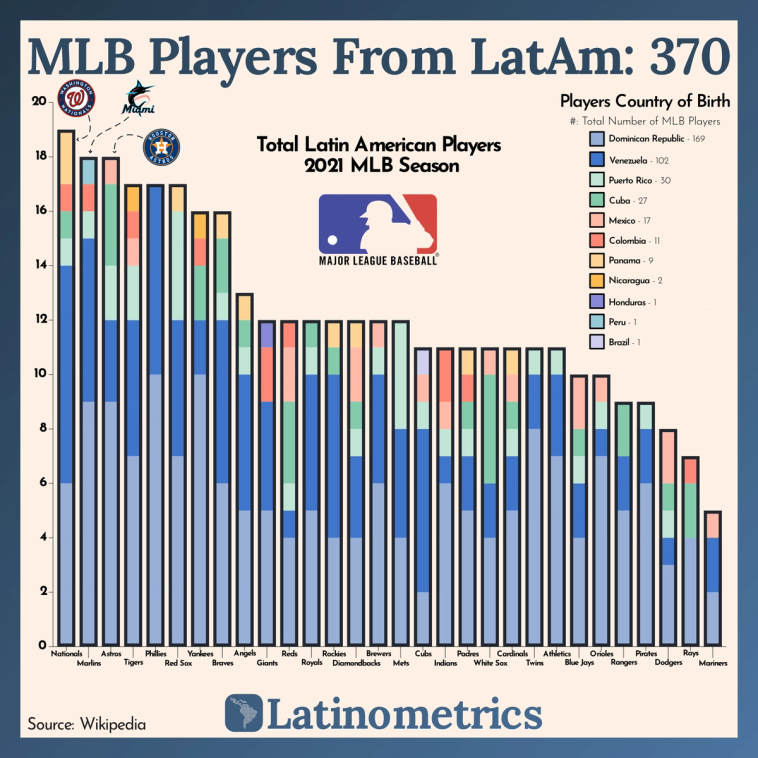 Bar chart of total Latin American players in the 2021 MLB season, showing Venezuela and the Dominican Republic are the most significant countries after the US | Sources: Wikipedia, Latinometrics