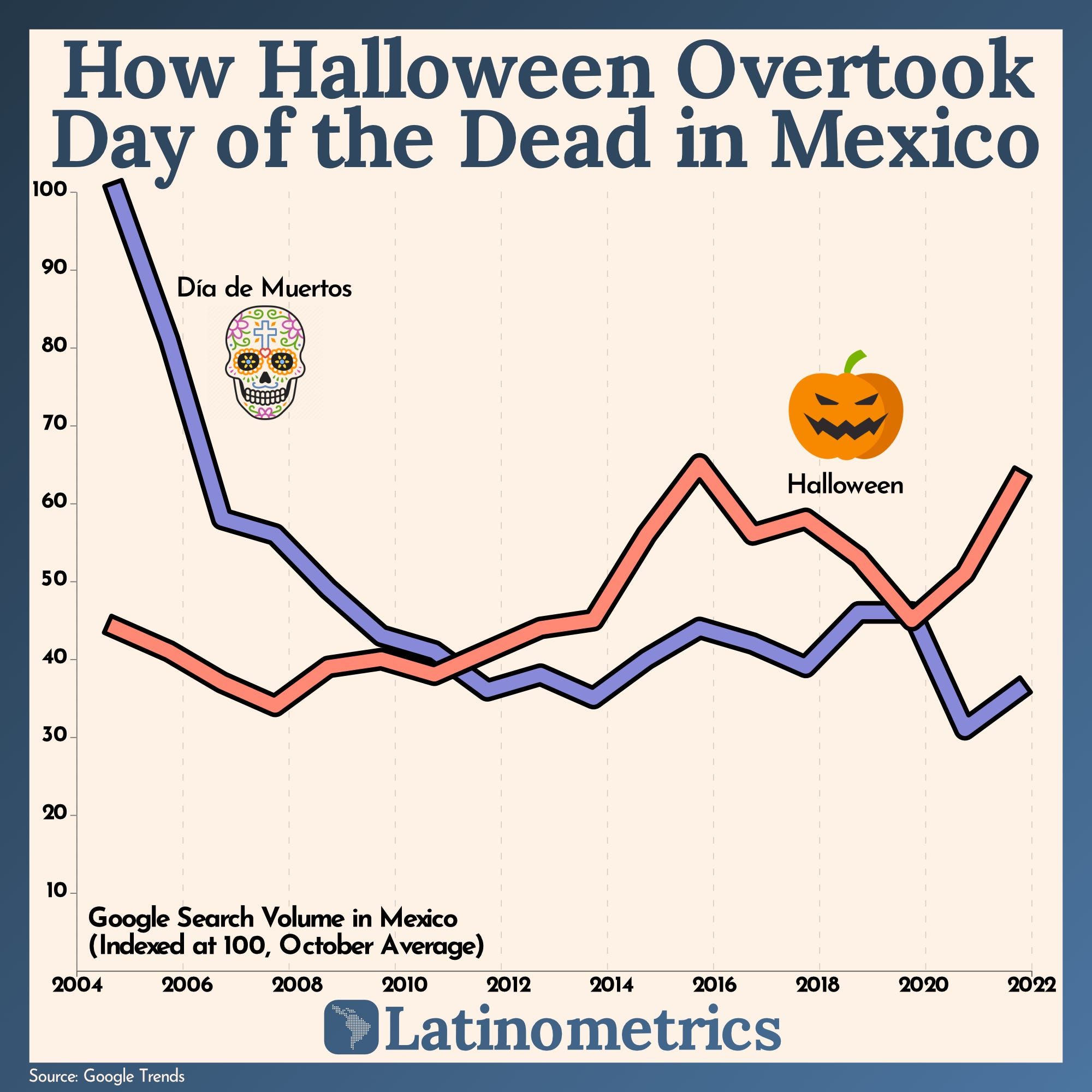 How Halloween Overtook Day of the Dead in Mexico