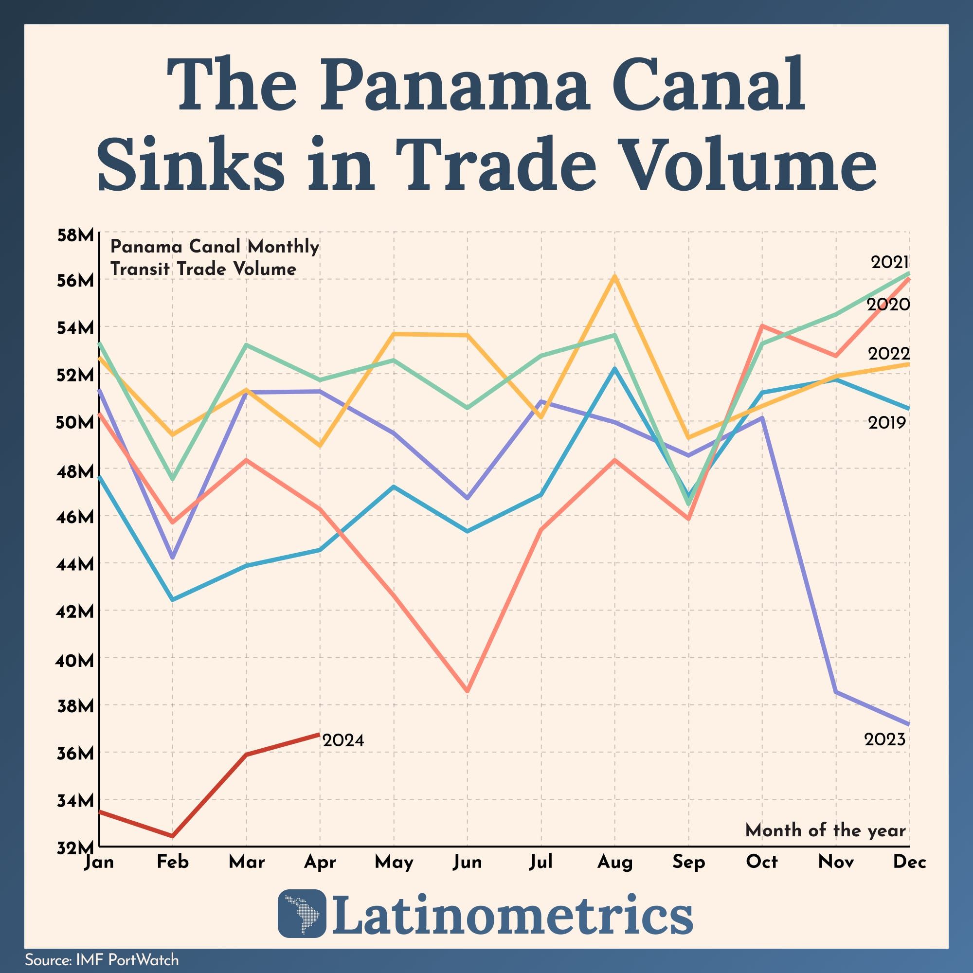 📊 The Panama Canal Drought