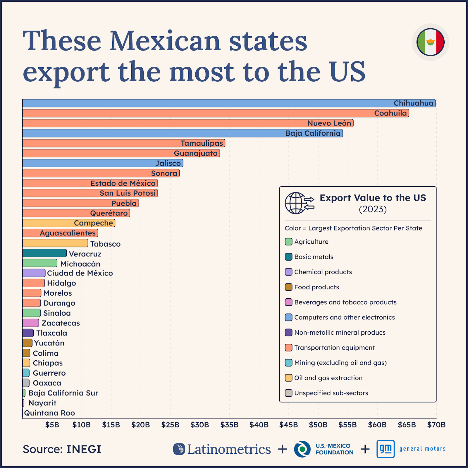 Horizontal bar chart comparing export value to the US by Mexican state, showing Chihuahua and Coahuila lead in exports | Sources: INEGI, Latinometrics