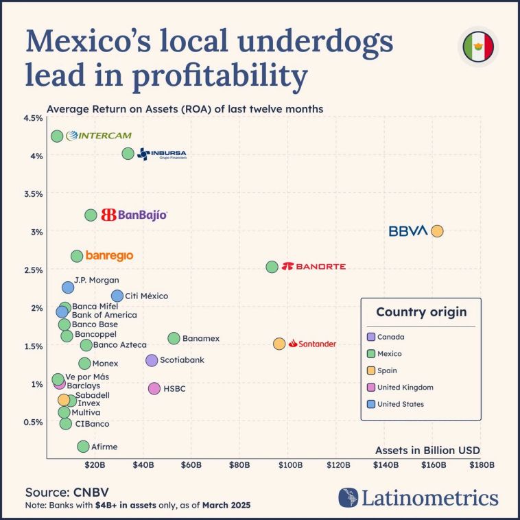 Scatter plot comparing average return on assets (ROA) to assets in billion USD for Mexican banks, showing local Mexican banks lead in profitability | Sources: CNBV, Latinometrics