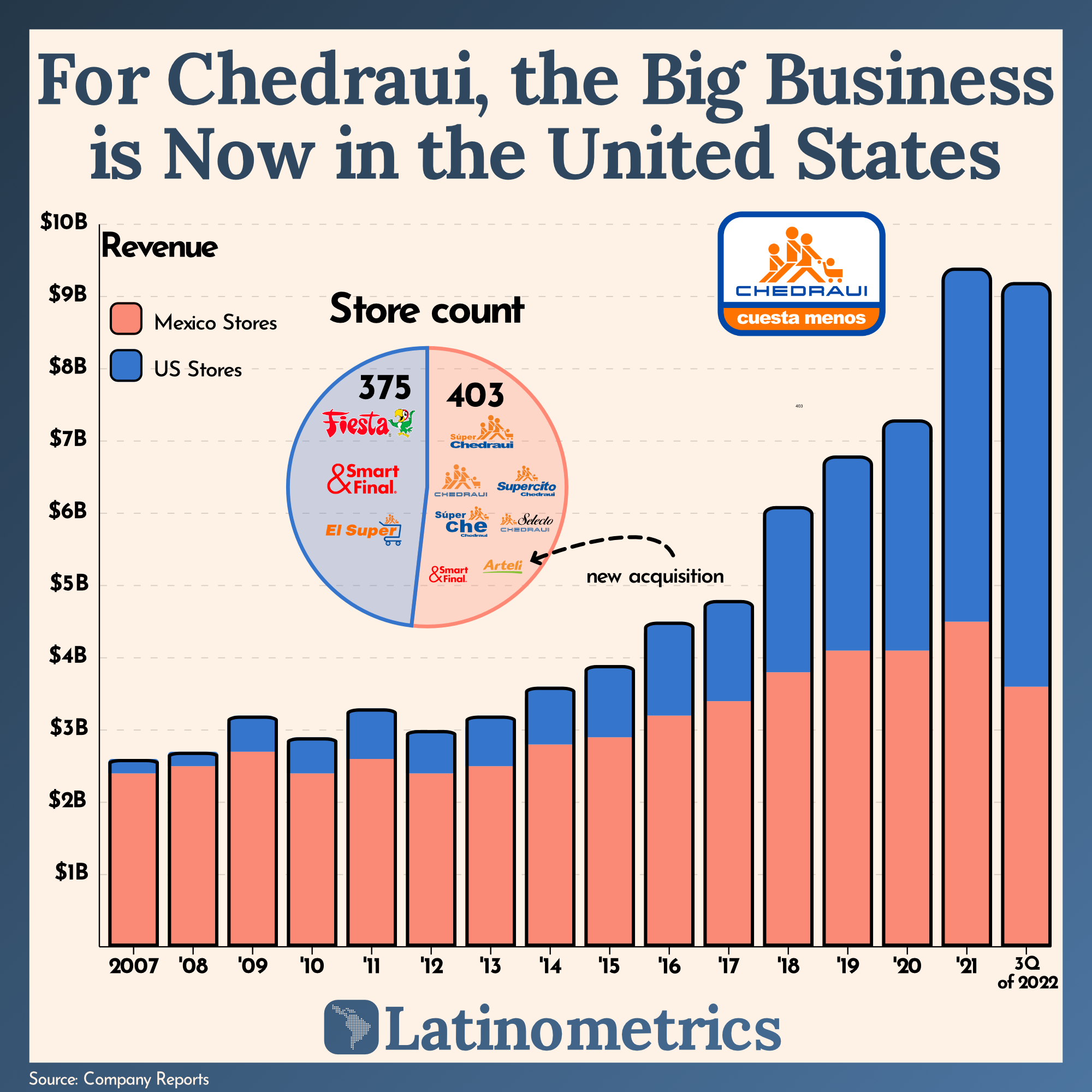 For Chedraui, the Big Business is Now in the United States