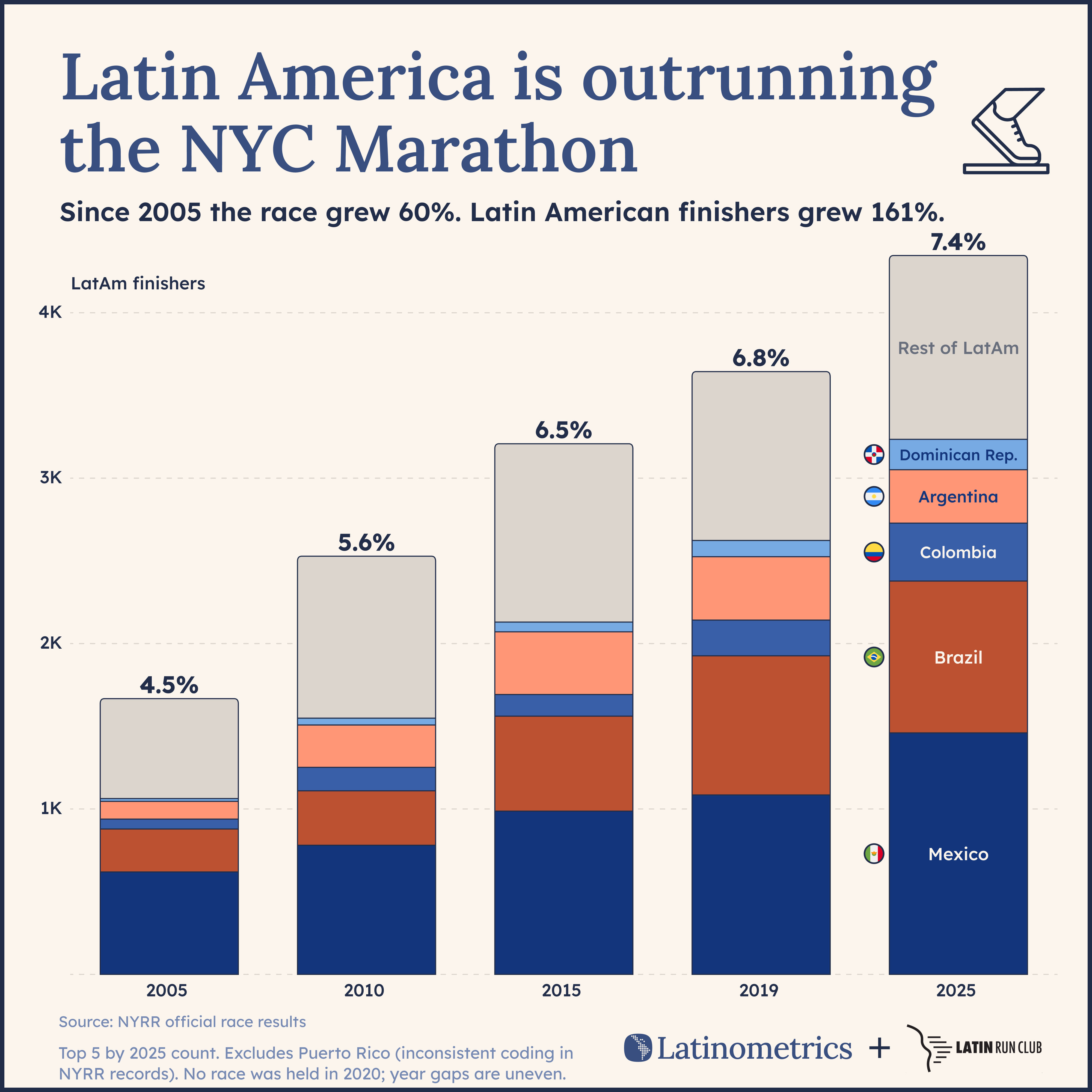 Stacked bar chart of TCS New York City Marathon finishers by Latin American nationality, 2005 to 2025, showing the region's share rising from 4.52% to 7.35%