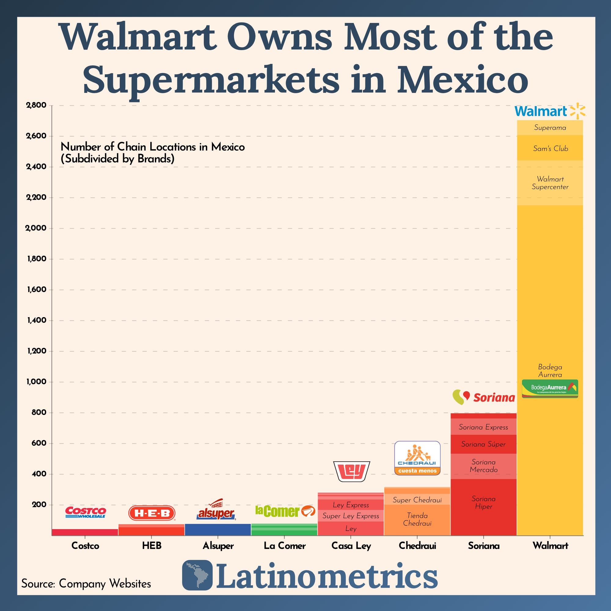Walmart Owns Most of the Supermarkets in Mexico