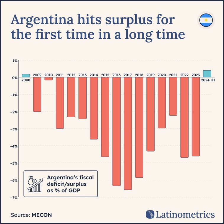 Bar chart comparing Argentina's annual fiscal balance, showing the first budget surplus in over 15 years | Sources: MECON, Latinometrics