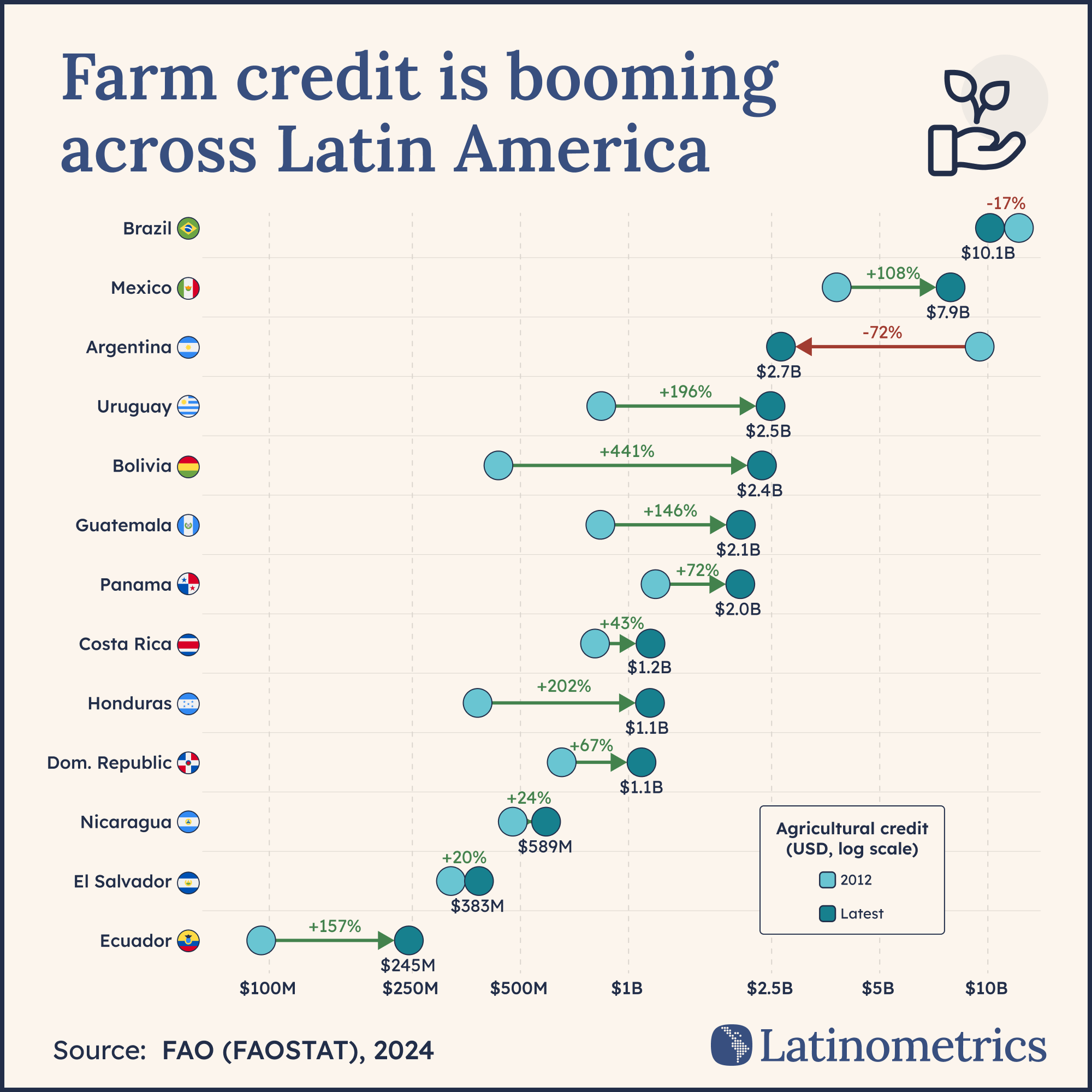 Agricultural lending is booming across Latin America. FAO data show farm credit more than doubled in countries like Mexico, Uruguay, Bolivia, and Honduras since 2012, while Brazil remains the region's largest agricultural finance market despite a recent decline.