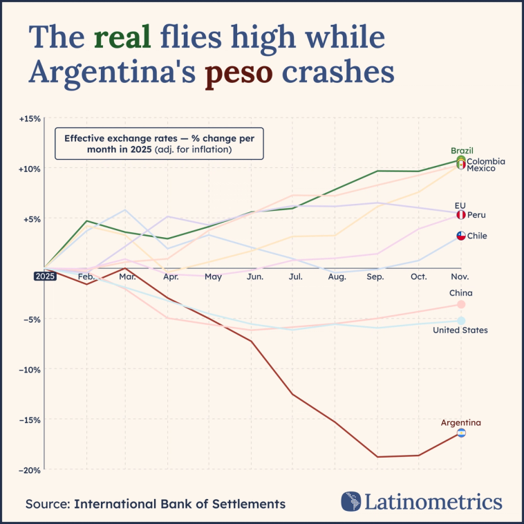 Multi-line graph comparing effective exchange rates across countries, showing Argentina's peso suffered a severe crash in 2025 | Sources: Latinometrics