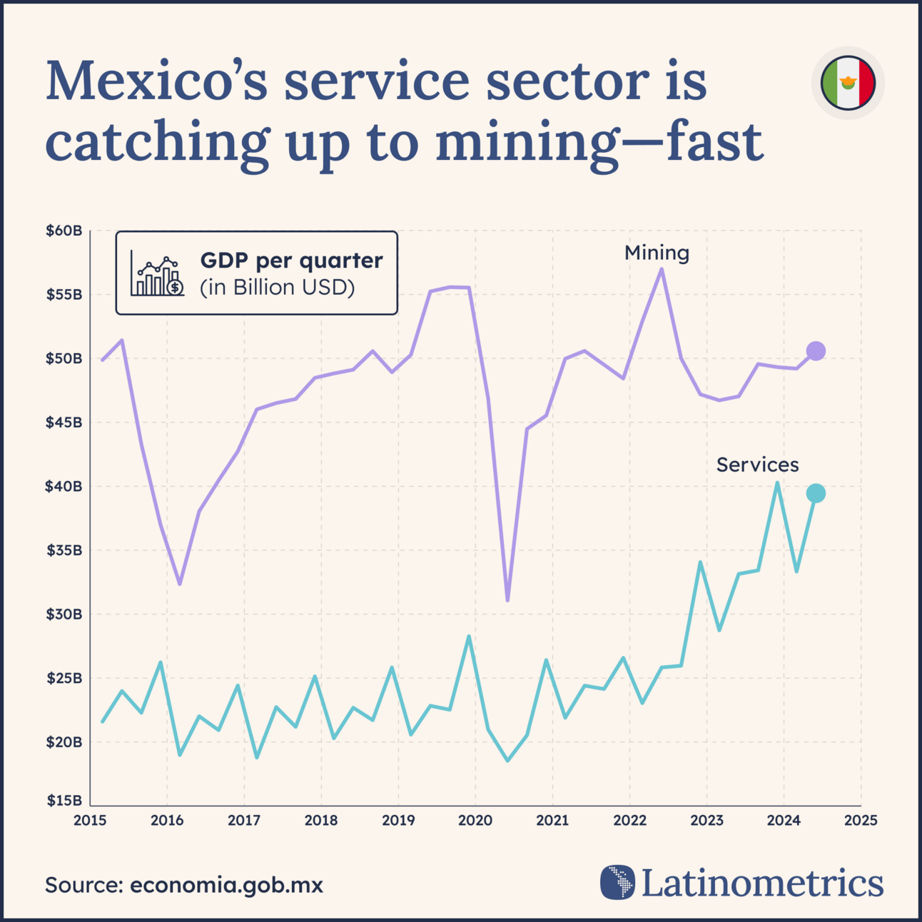 Line graph comparing Mexico's mining and service sector GDP per quarter, showing the service industry is rapidly approaching mining's contribution | Sources: economia.gob.mx, Latinometrics