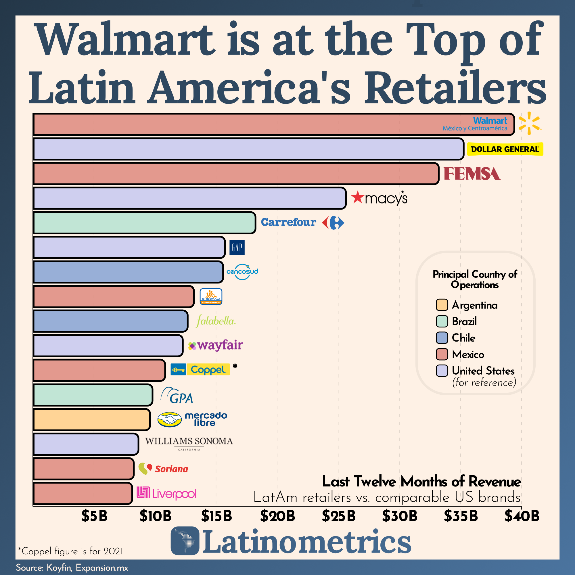 Walmart is at the Top of Latin America's Retailers