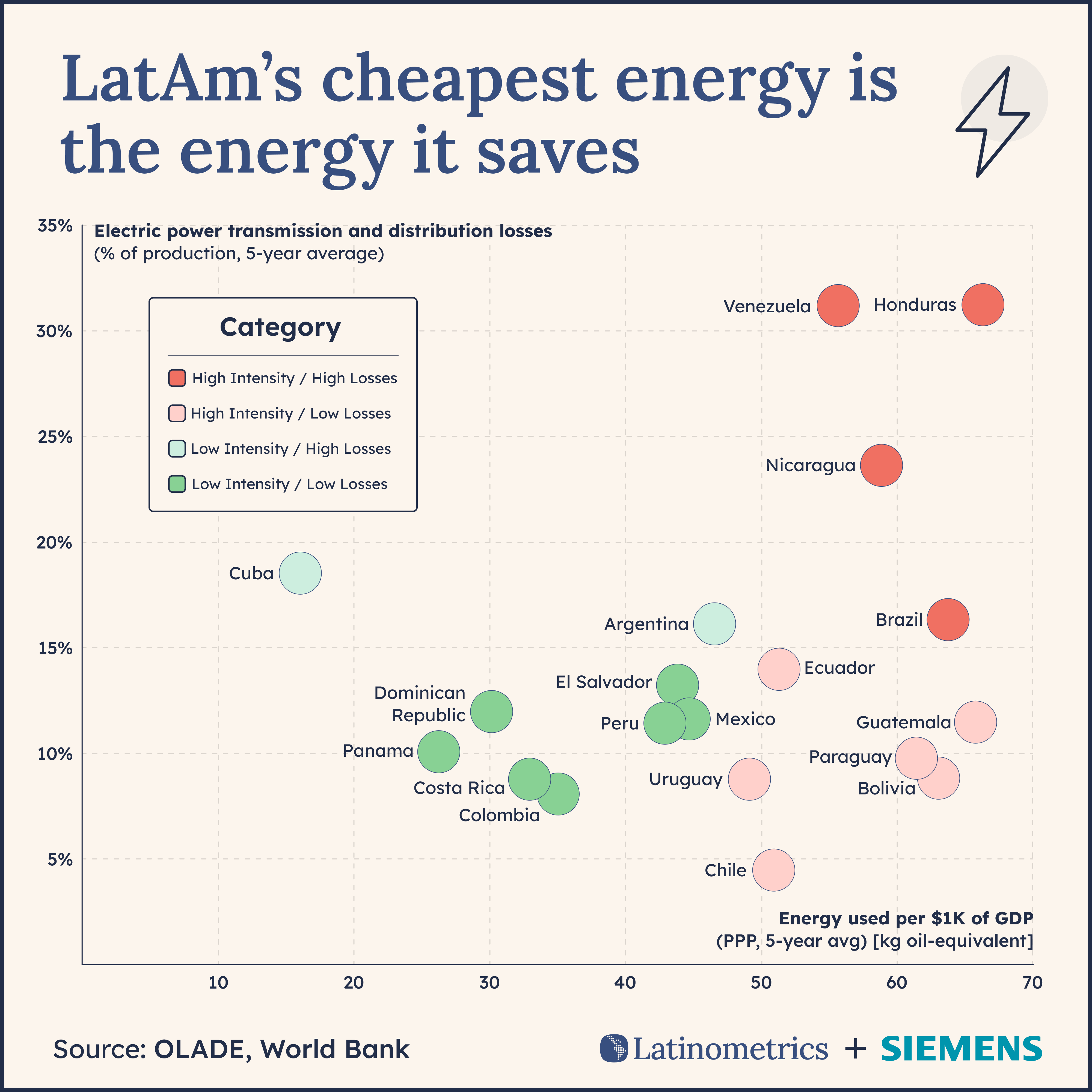 Latin America's cheapest energy is the energy it saves