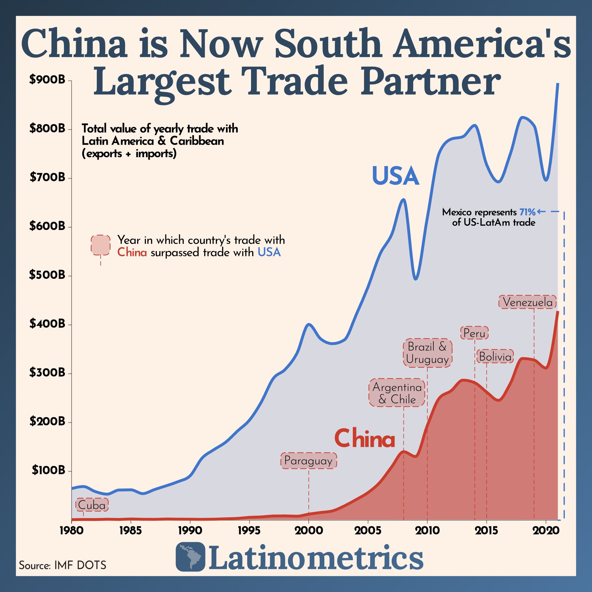 China is Now South America's $900B Largest Trade Partner