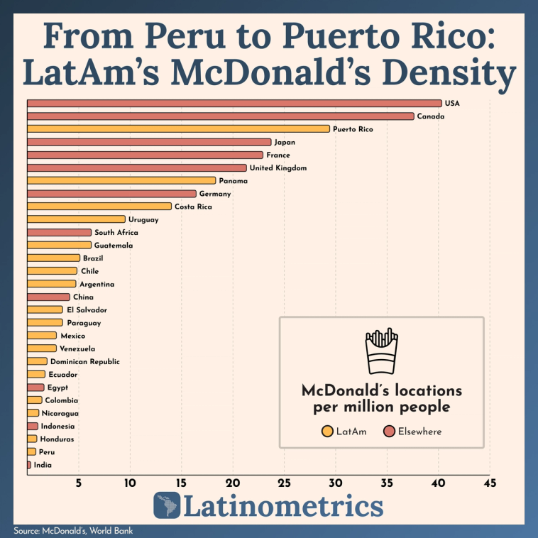 Horizontal bar chart comparing McDonald's locations per million people across various countries, highlighting LatAm's McDonald's density | Sources: McDonald's, World Bank, Latinometrics