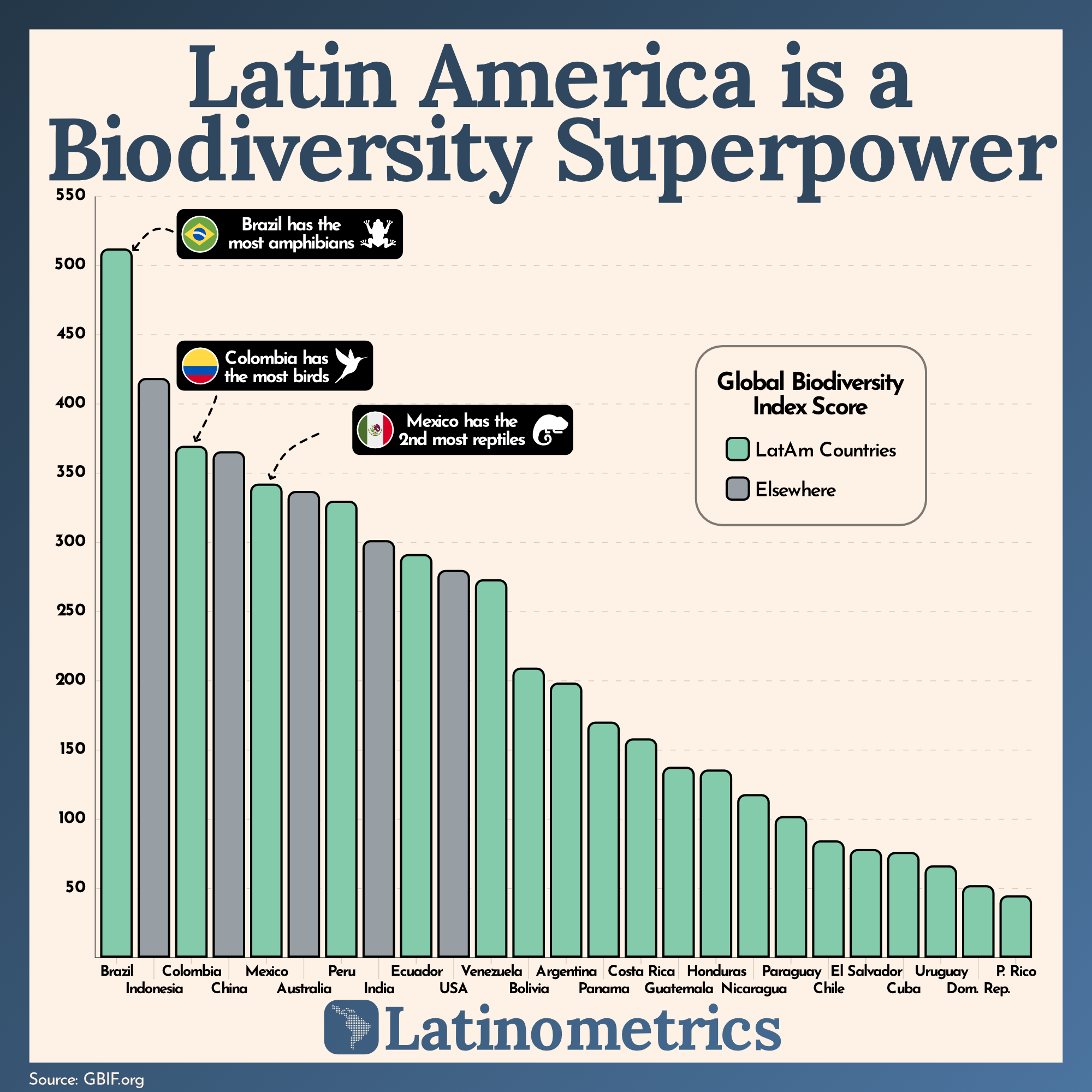 Latin America is a Biodiversity Superpower