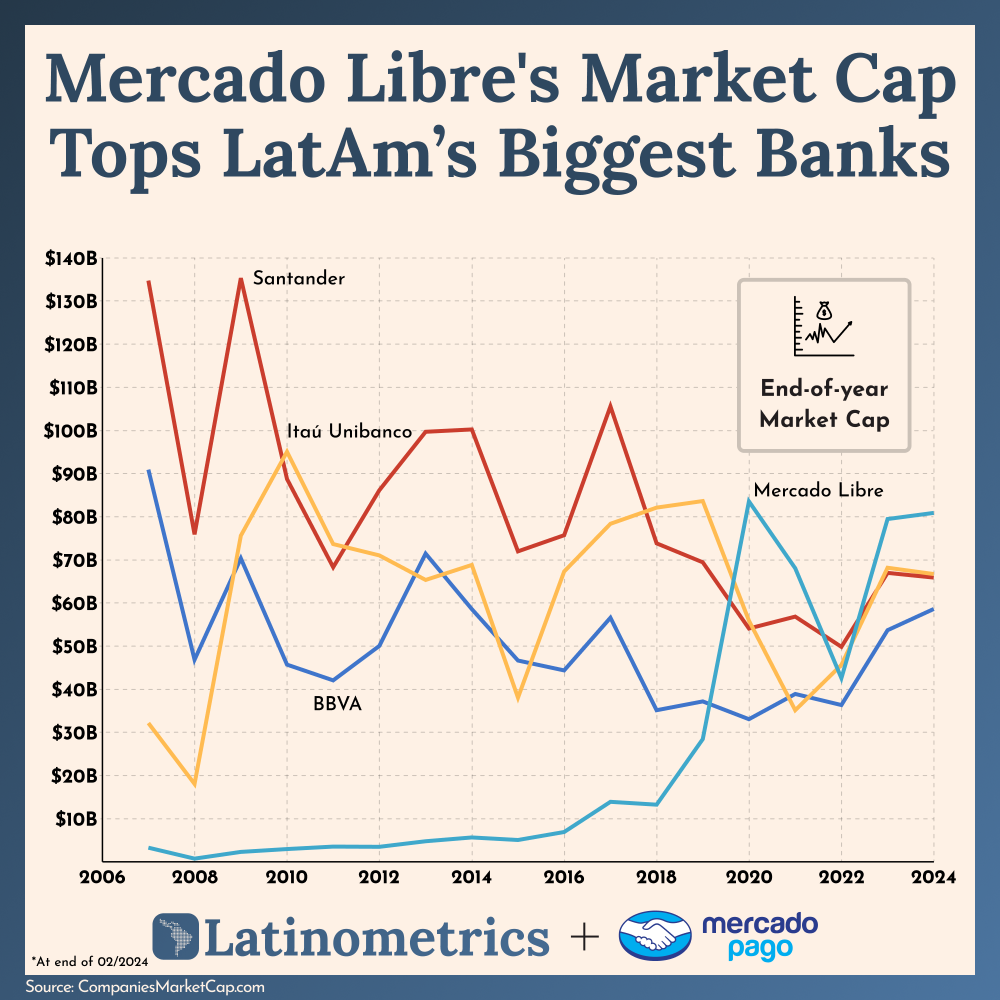 Line graph comparing Mercado Libre's market cap to Latin America's biggest banks, showing Mercado Libre topping the banks | Sources: CompaniesMarketCap.com, Latinometrics
